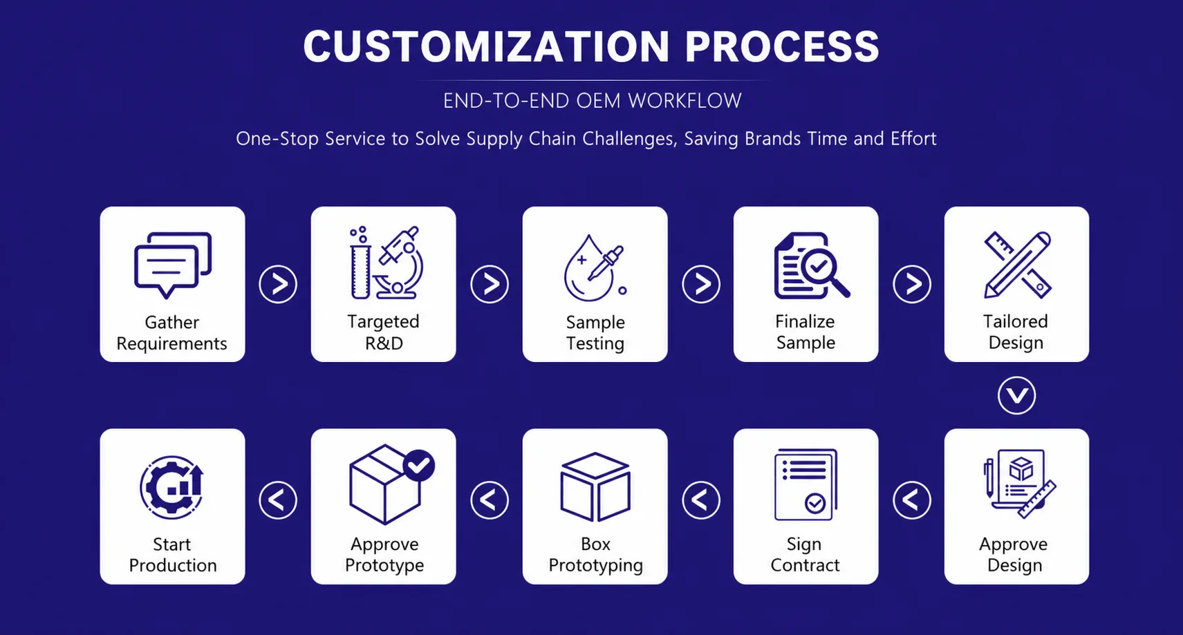 Ten-step OEM customization process from gathering requirements and targeted R&D through sample testing, packaging design, contract approval and production.